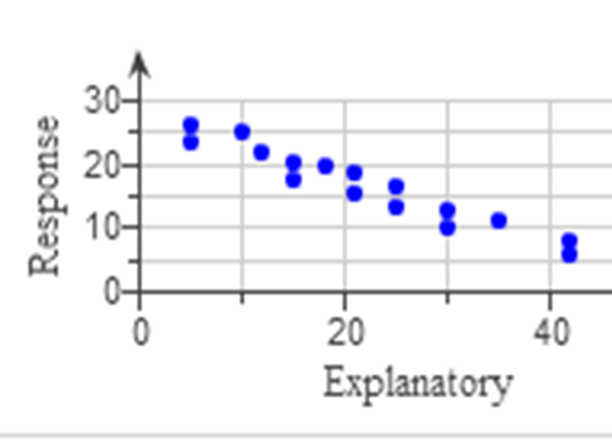 Negative Linear Relationship