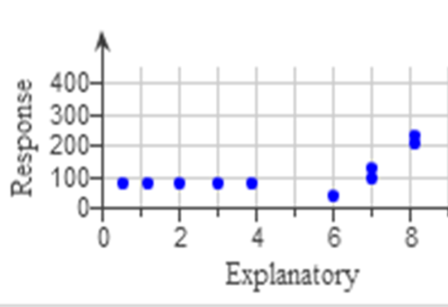 Non-linear Relationship