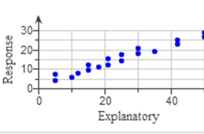 Positive Linear Relationship